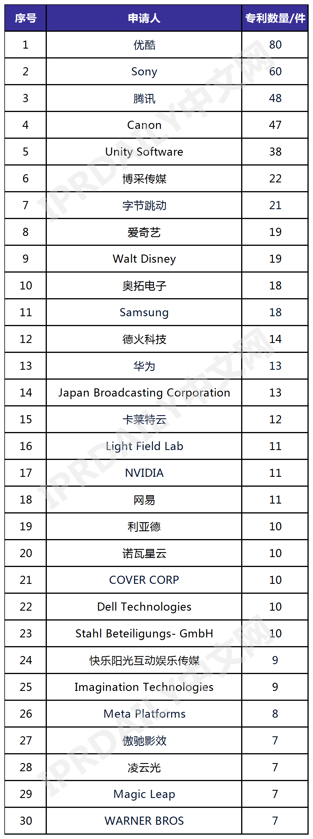 全球虛擬拍攝技術發明專利排行榜（TOP30）
