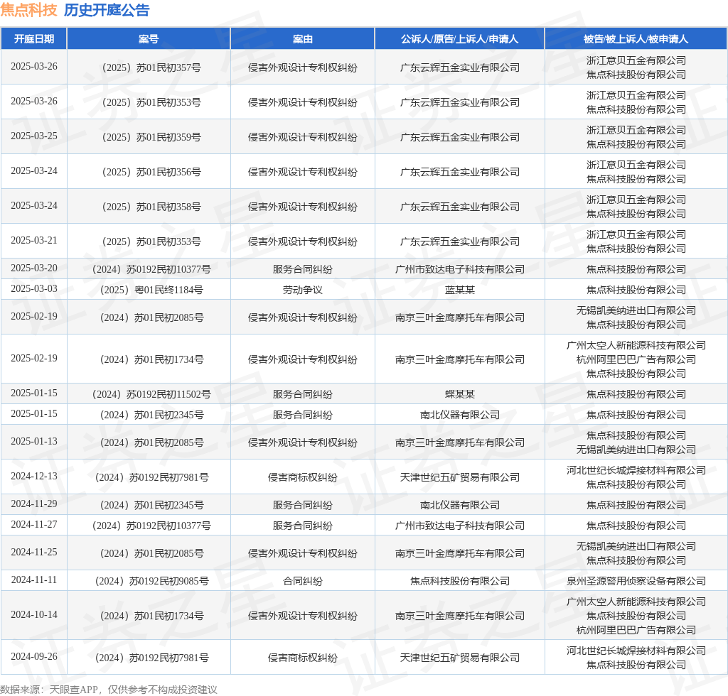 #晨報#“千禾0”只是商標，和零添加無關？品牌方回應；山西省公開征集不正當競爭線索