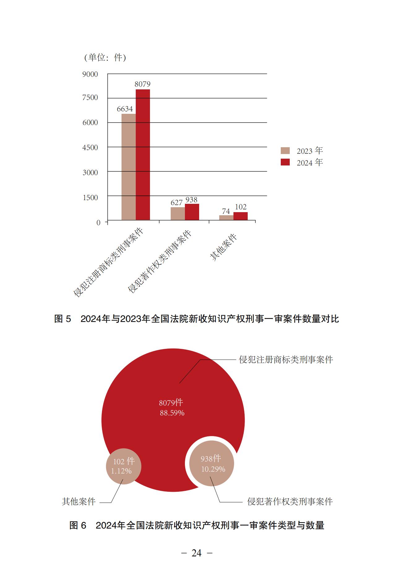中國法院知識產權司法保護狀況（2024）(1)_27