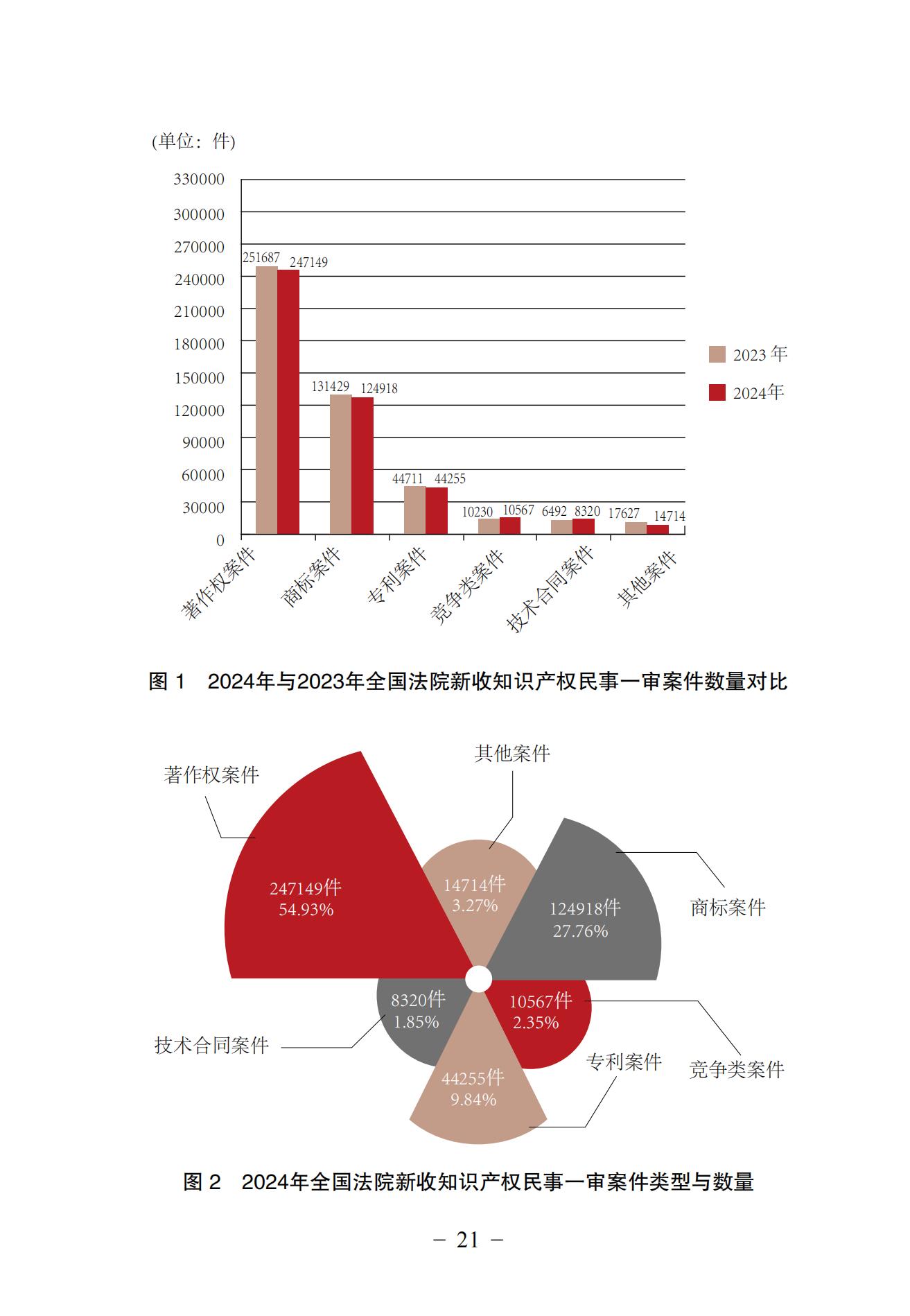 中國法院知識產權司法保護狀況（2024）(1)_24