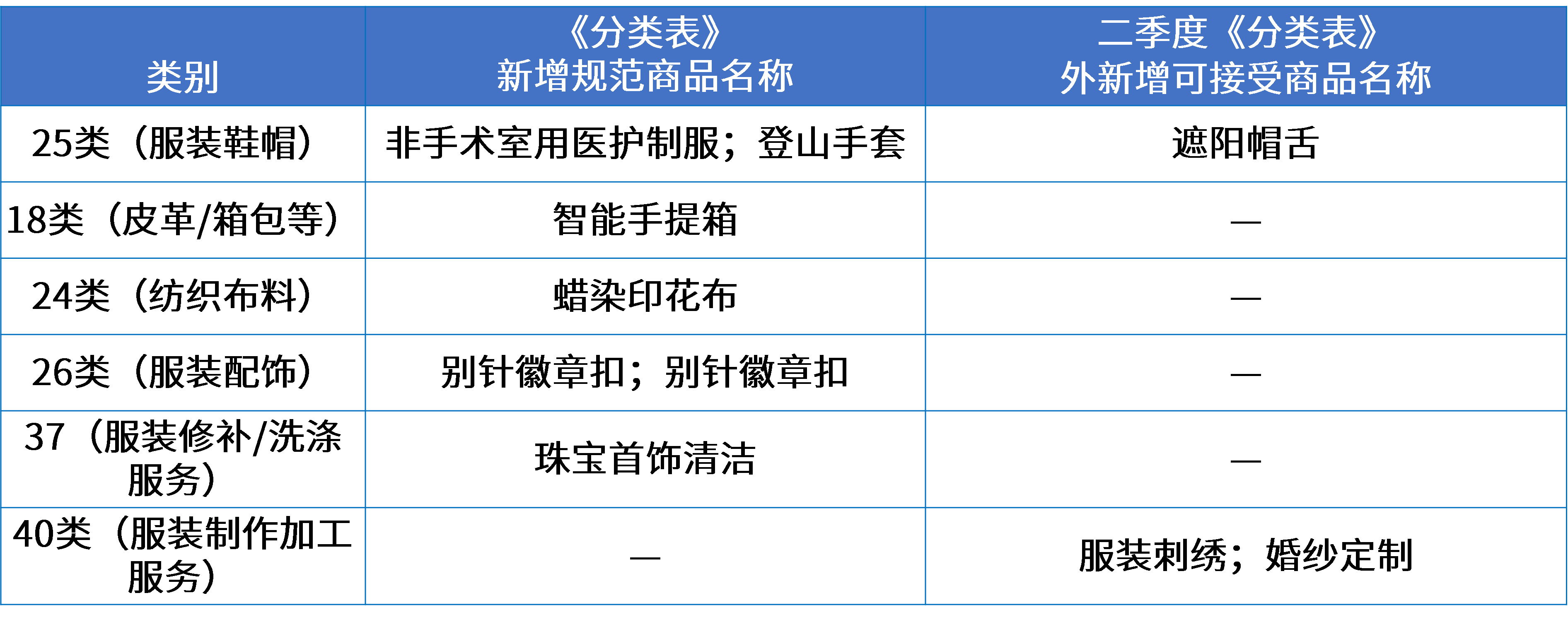 7服裝行業