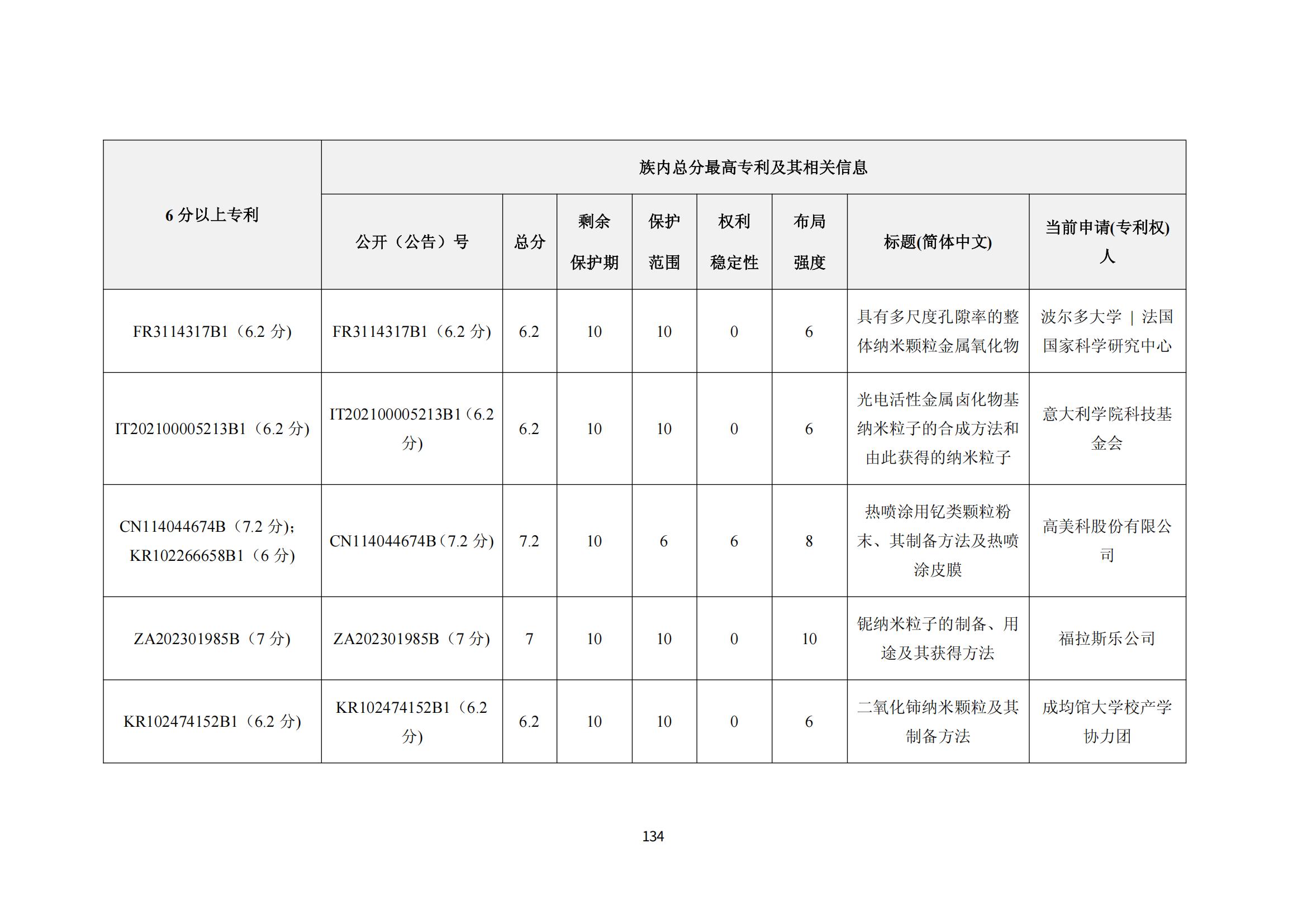 納米陶瓷產業海外專利預警分析報告_138