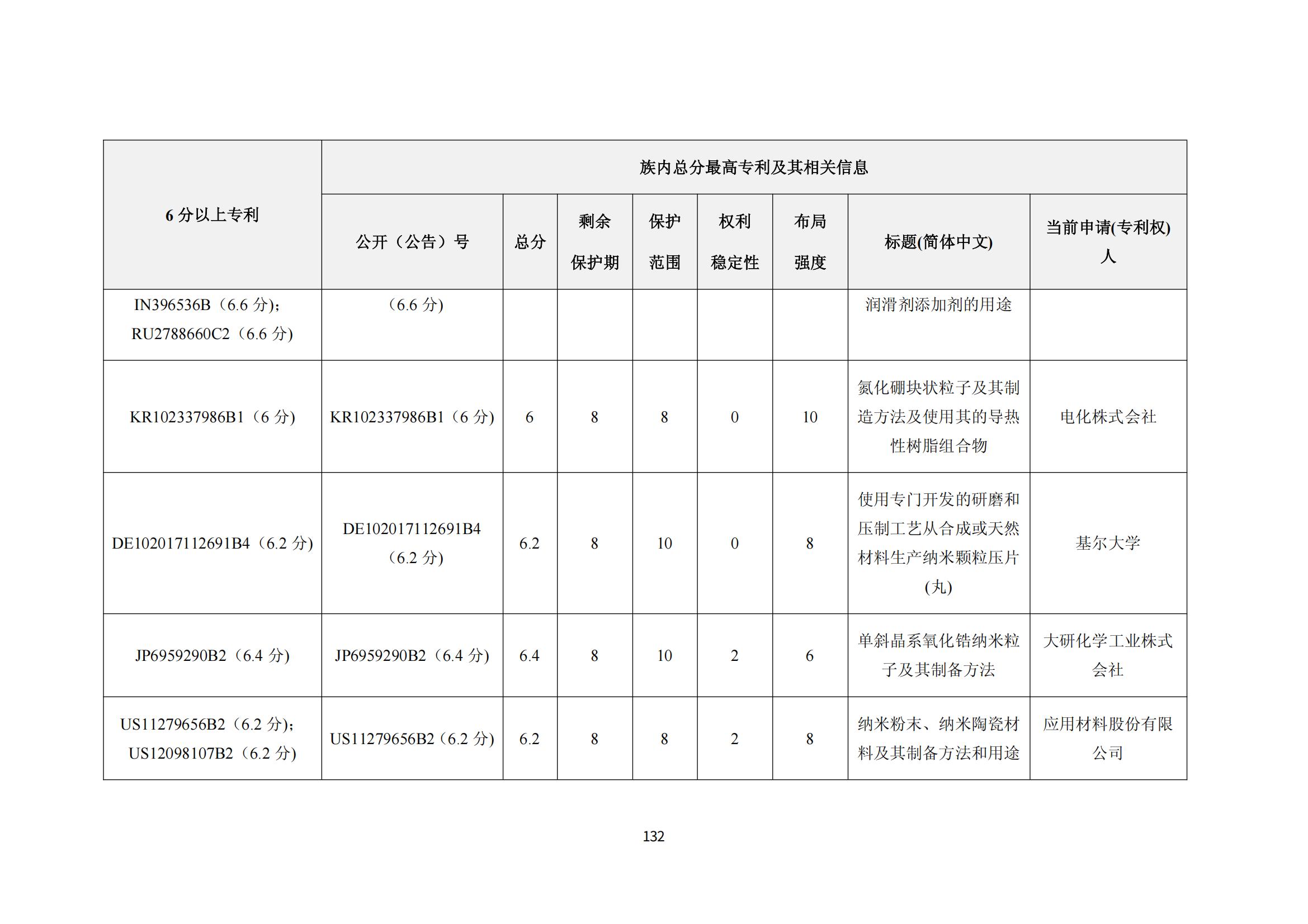 納米陶瓷產業海外專利預警分析報告_136