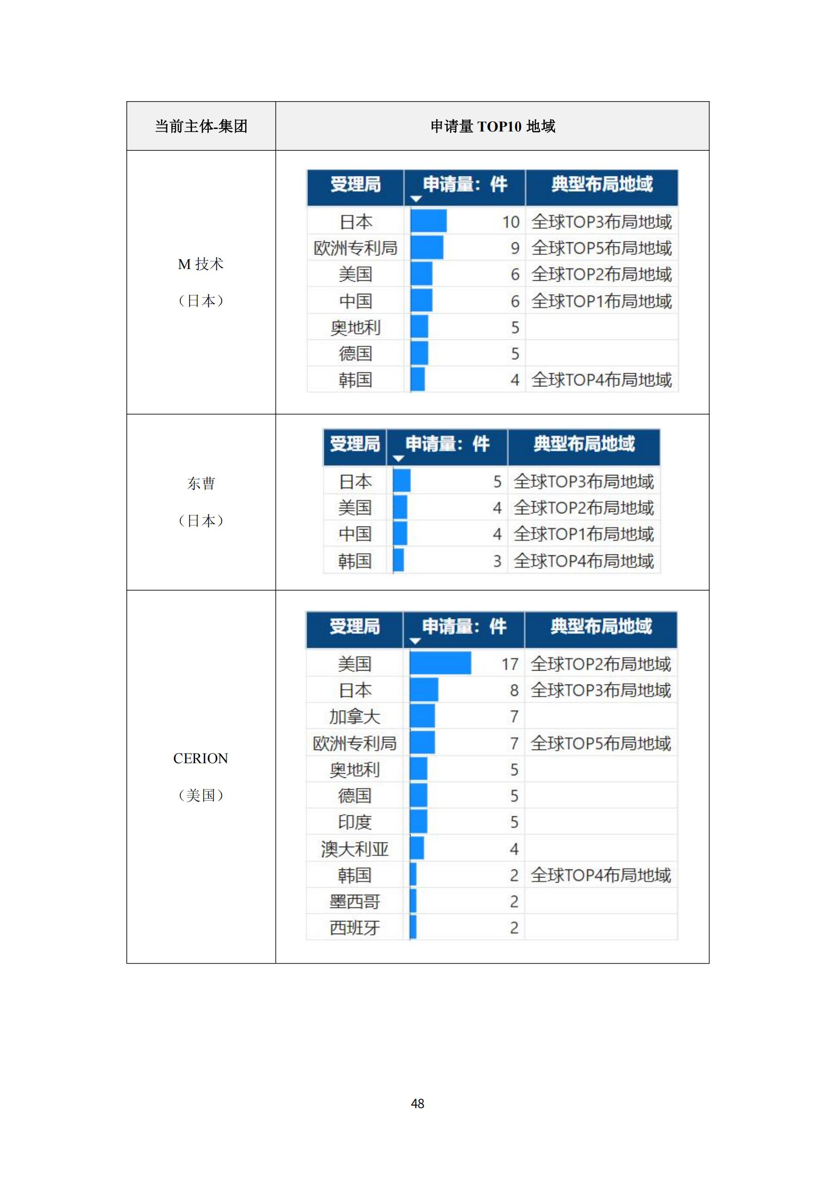 納米陶瓷產業海外專利預警分析報告_52