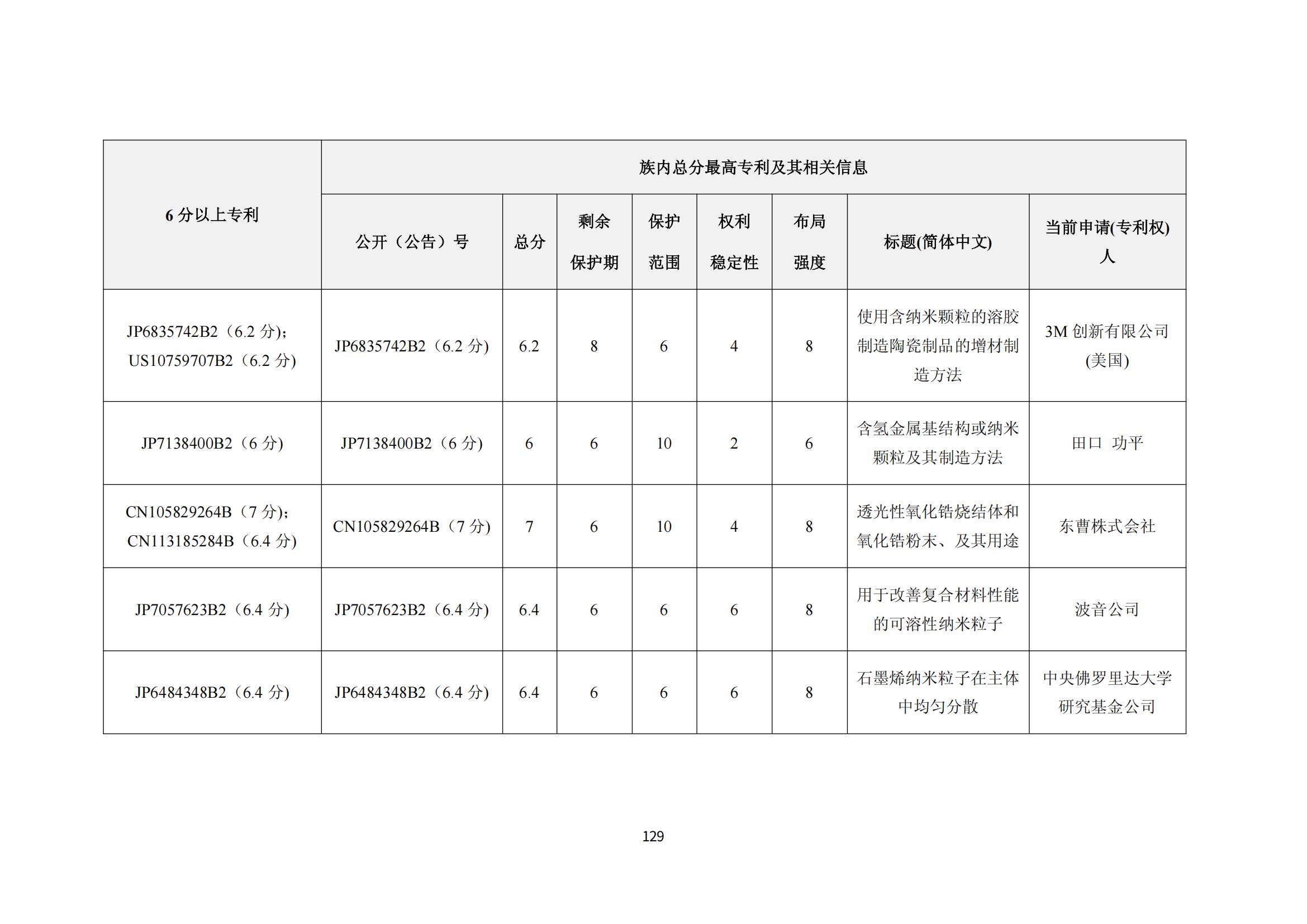 納米陶瓷產業海外專利預警分析報告_133