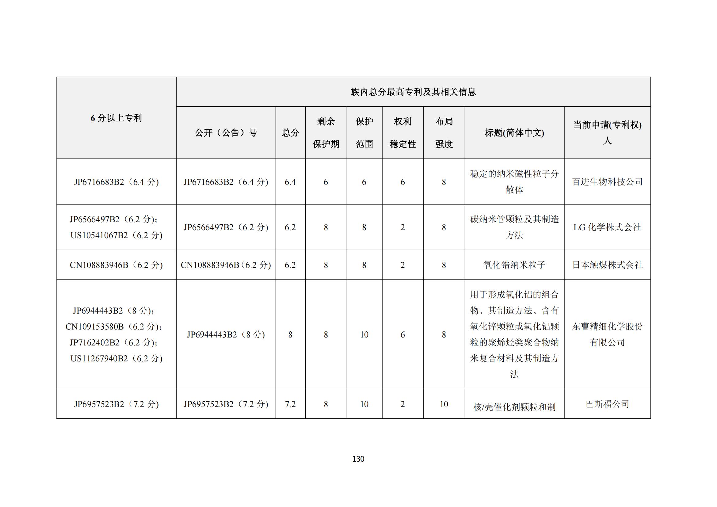 納米陶瓷產業海外專利預警分析報告_134