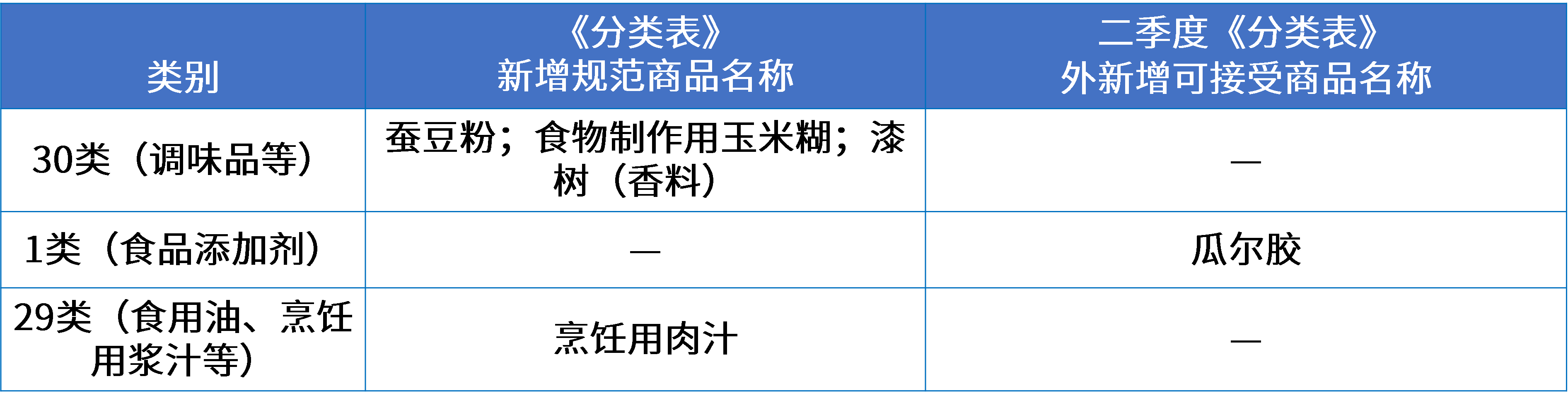 4調味品行業