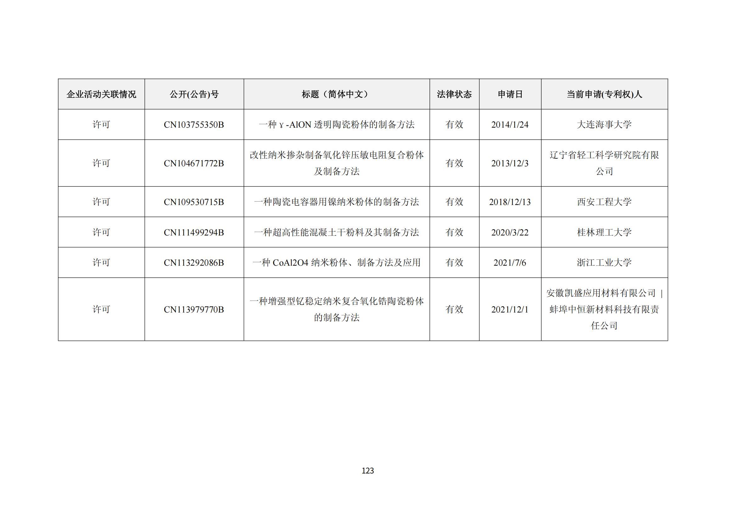 納米陶瓷產業海外專利預警分析報告_127