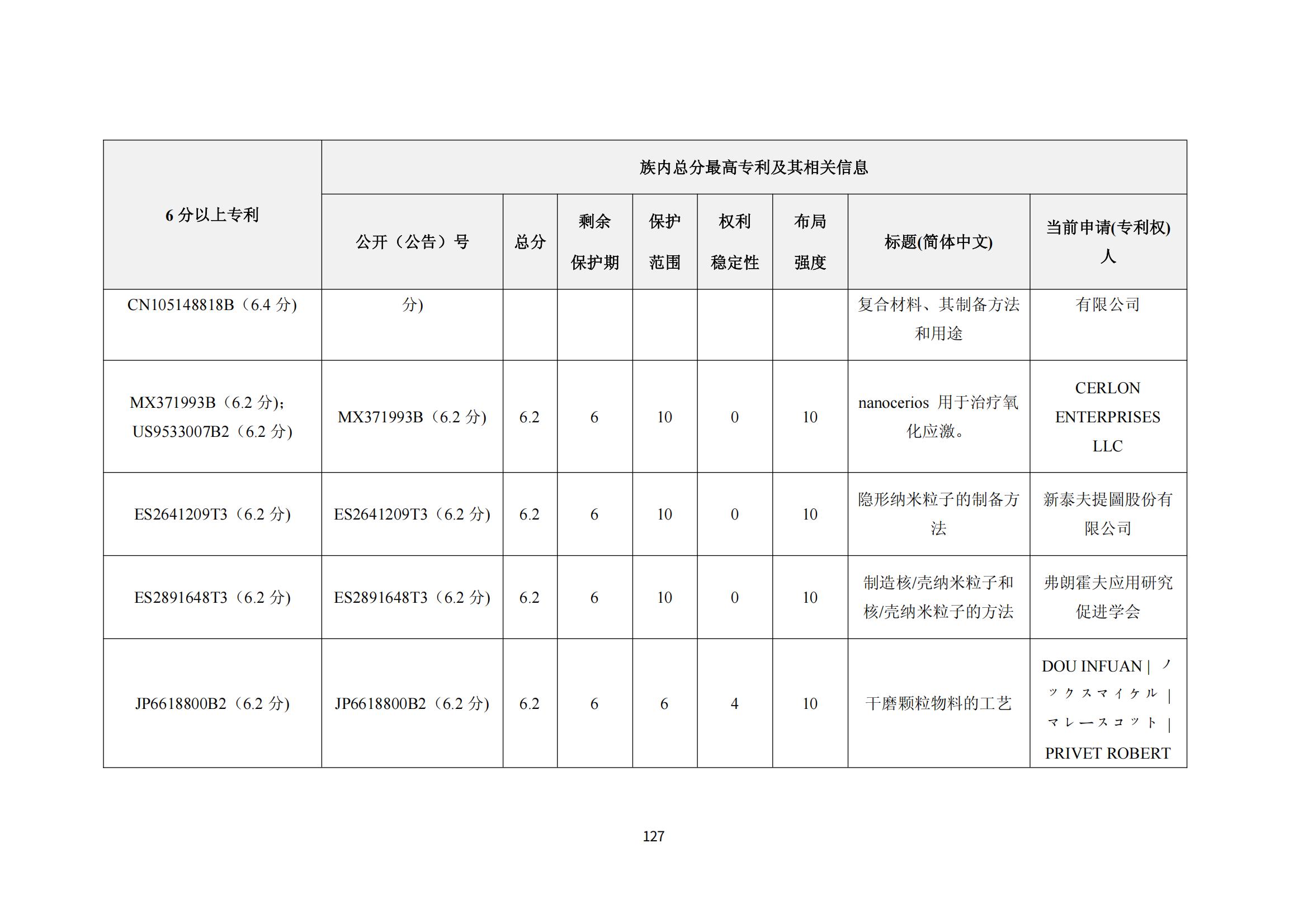 納米陶瓷產業海外專利預警分析報告_131