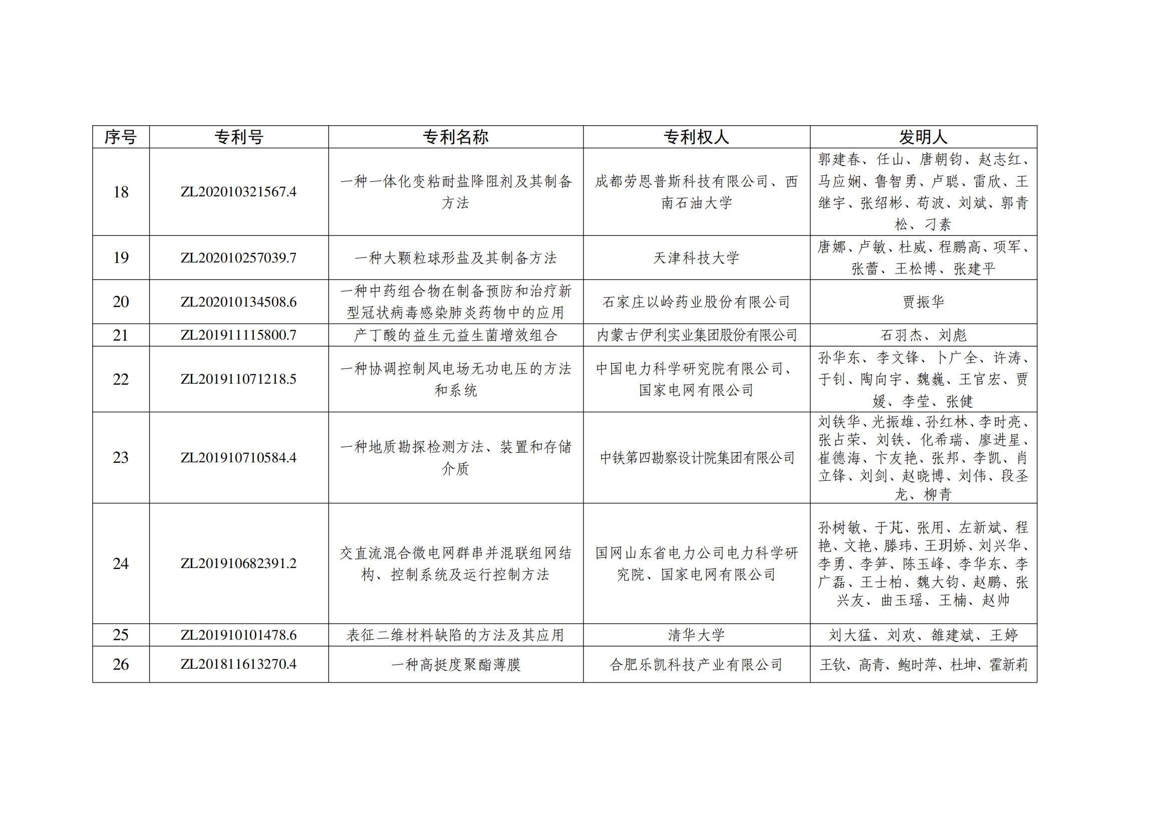 第二十五屆中國專利銀獎項目名單_02