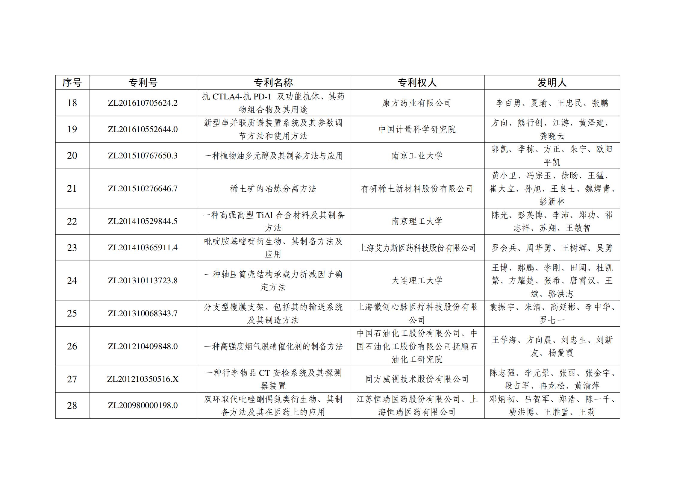 第二十五屆中國專利金獎項目名單_02