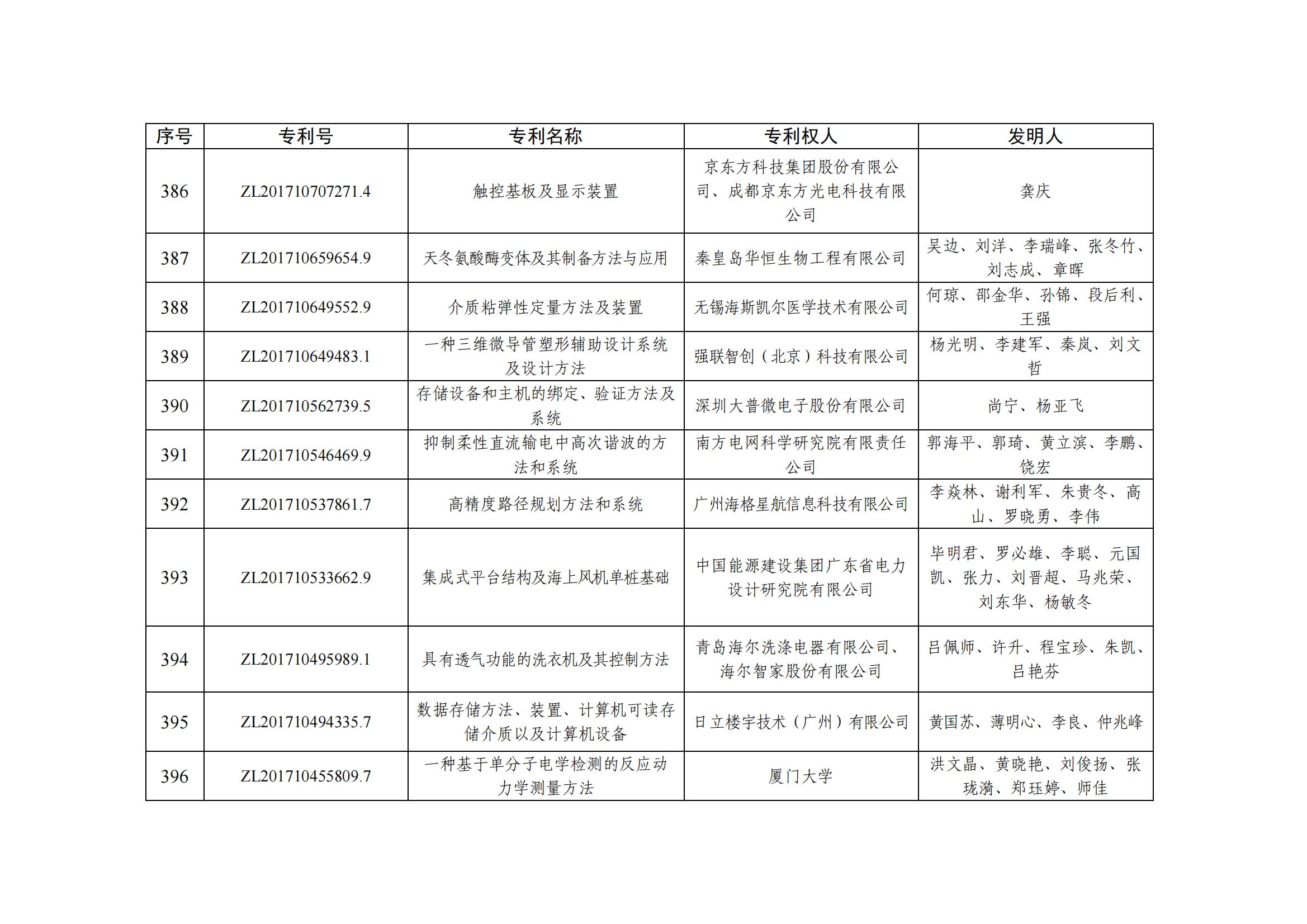 第二十五屆中國專利優秀獎項目名單_38