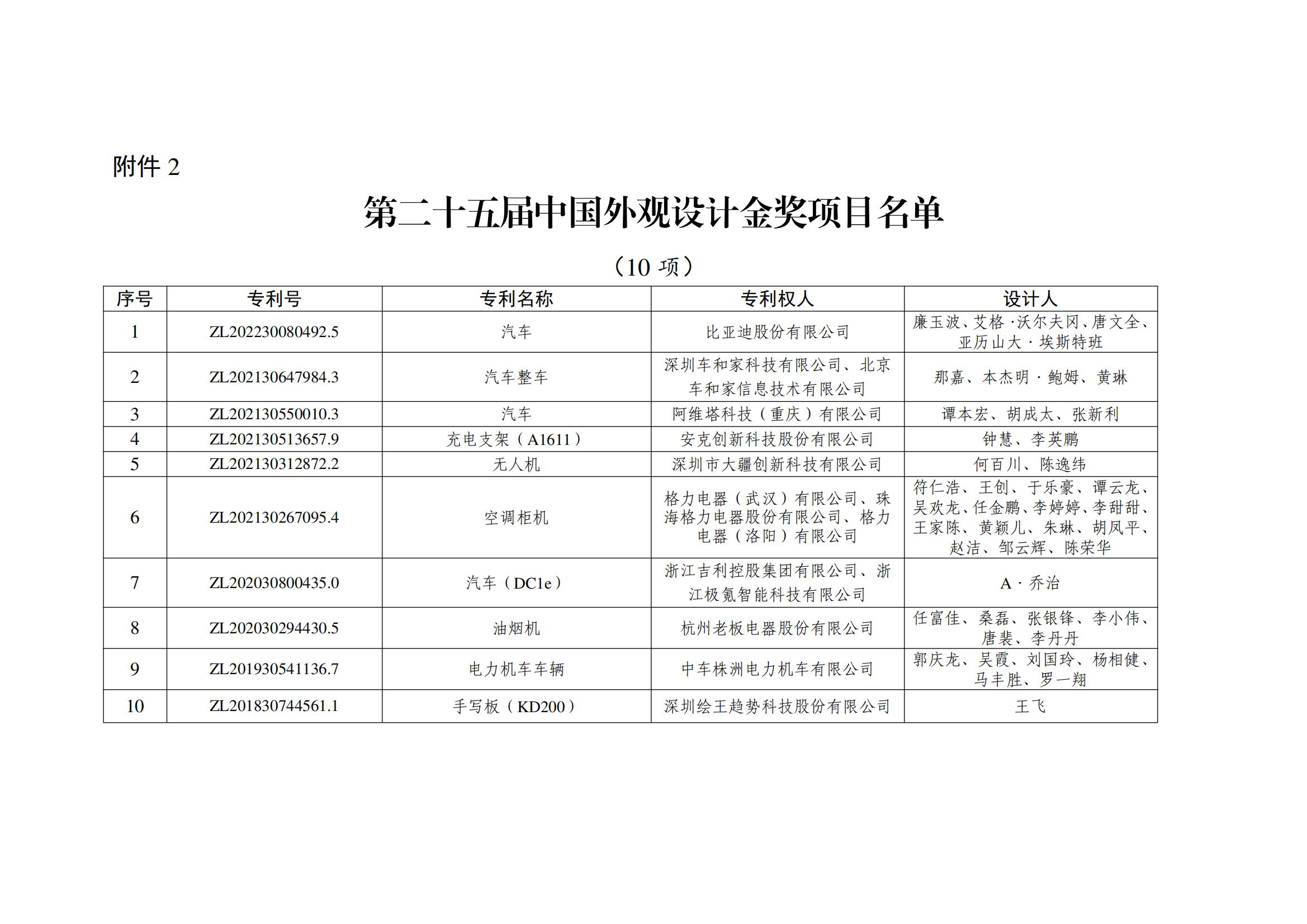 第二十五屆中國外觀設計金獎項目名單_00