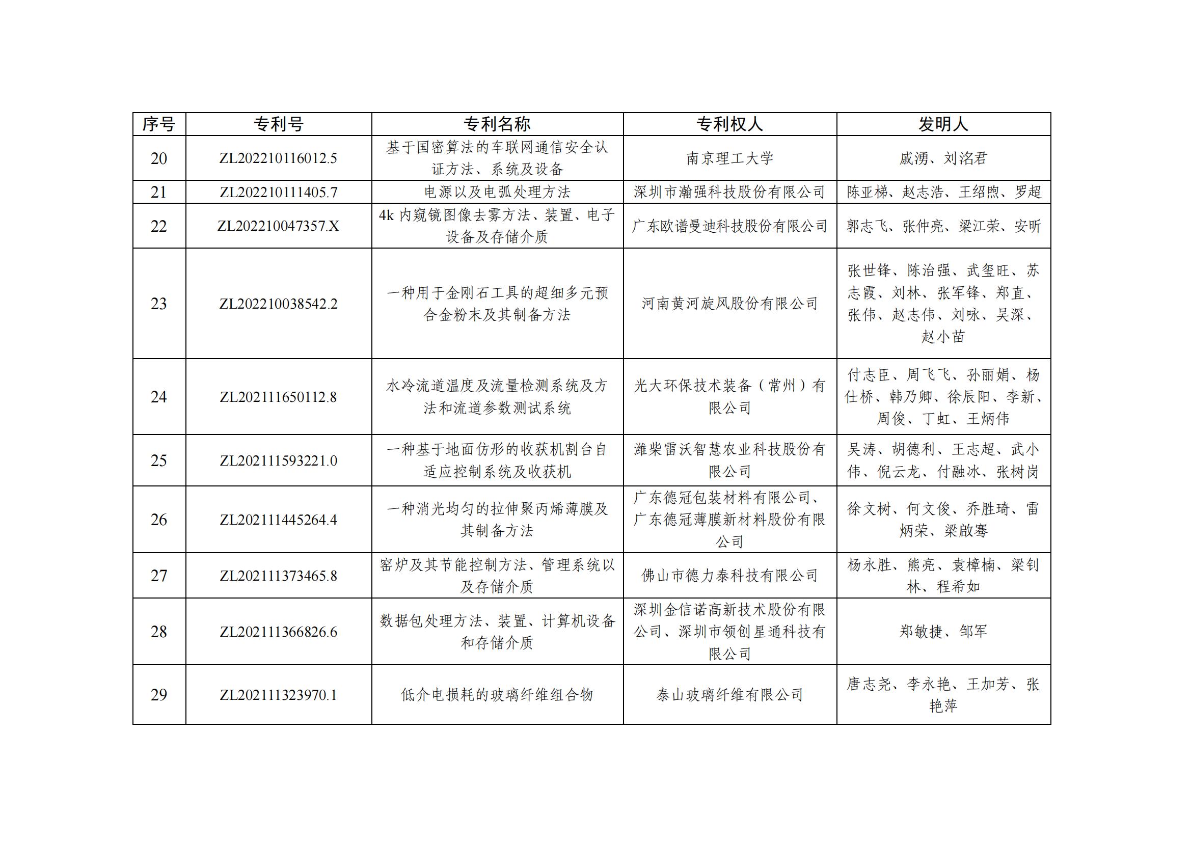 第二十五屆中國專利優秀獎項目名單_02