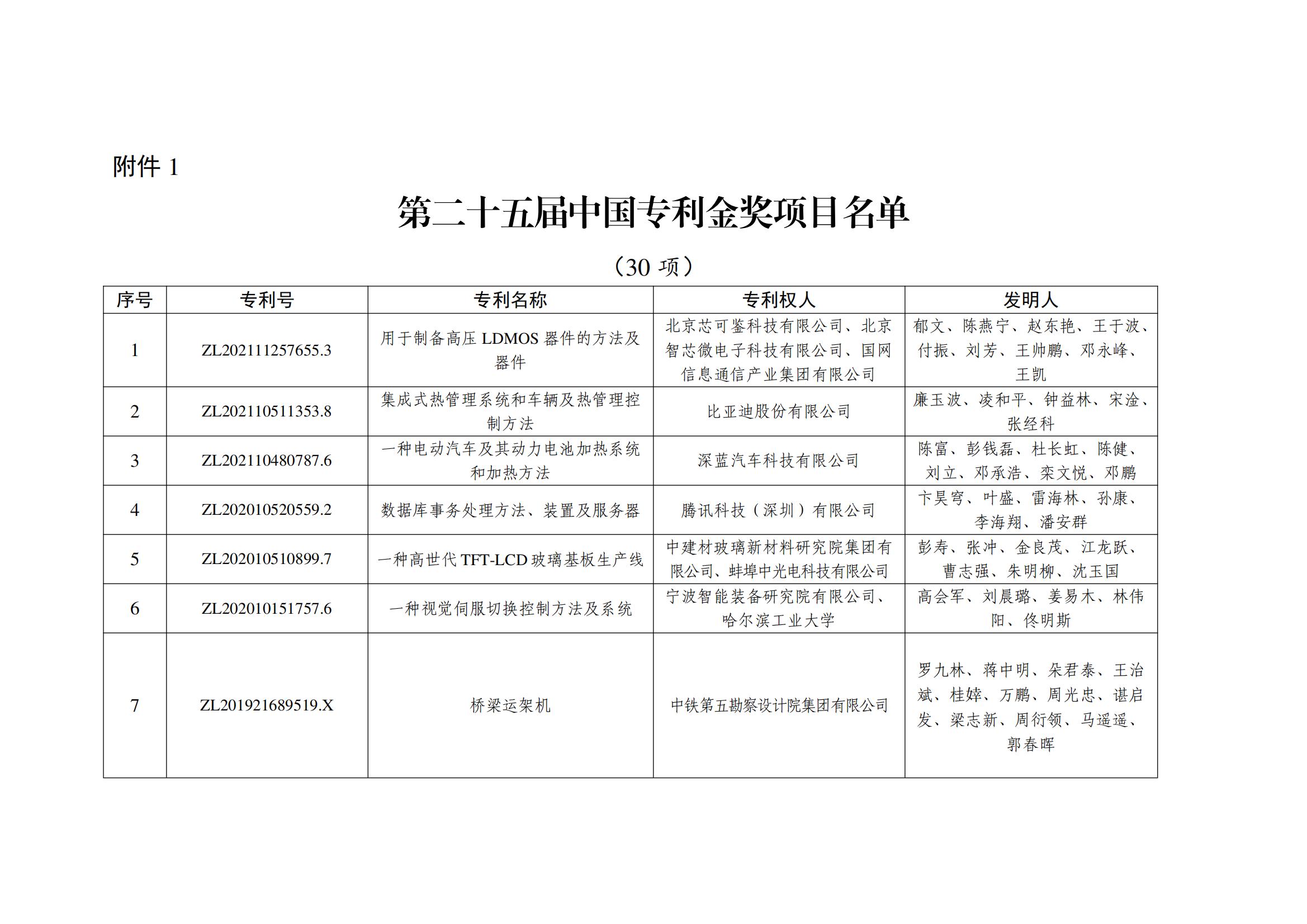 第二十五屆中國專利金獎項目名單_00