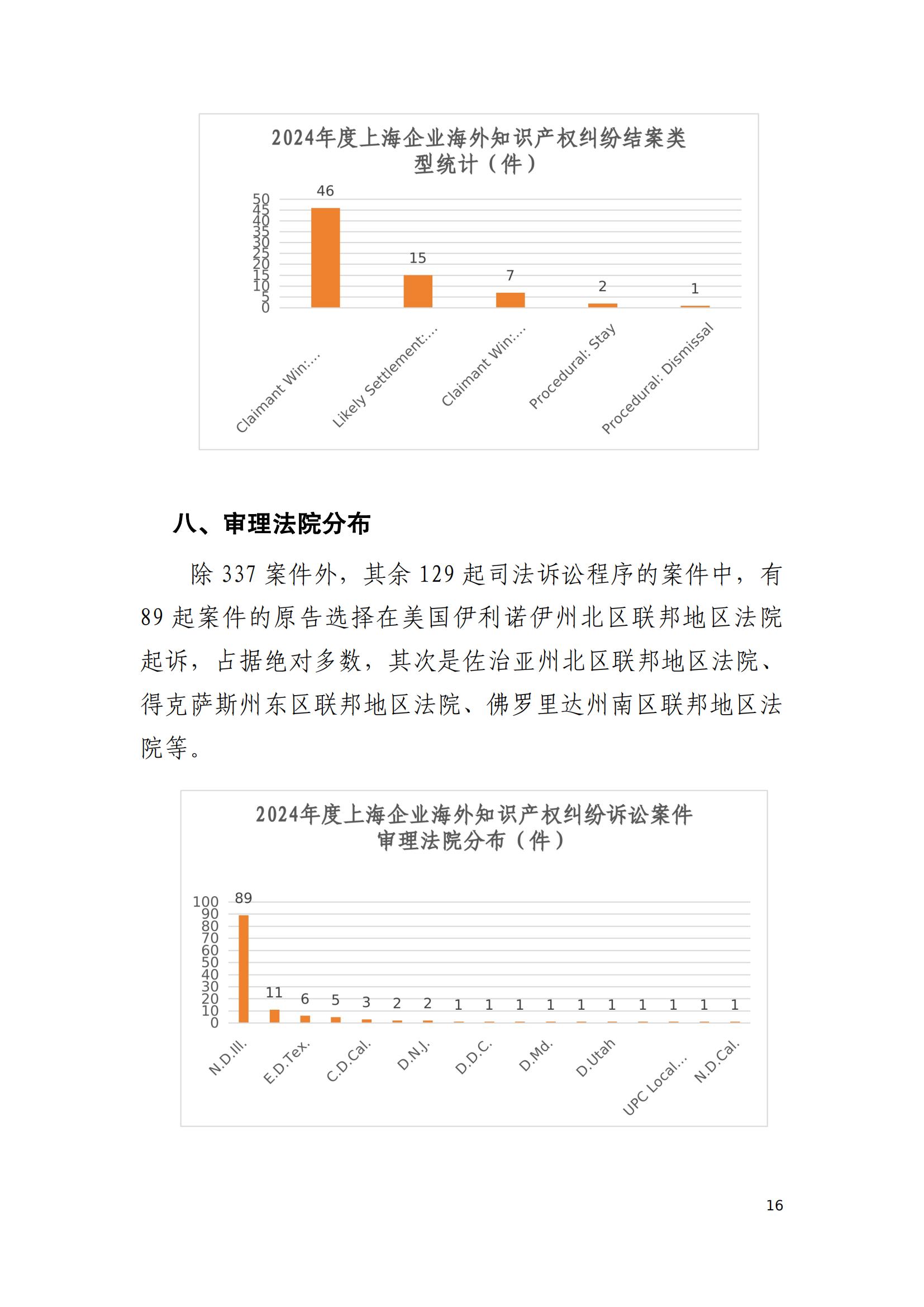 2024年度上海企業海外知識產權糾紛調查報告_18