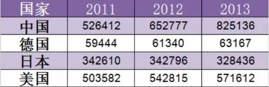 1年110萬件！中國發明專利申請超美日德總和的7個真相