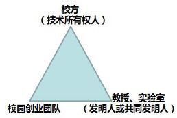 大學校園創業的三角難題（一）：技術轉移過程中的難題
