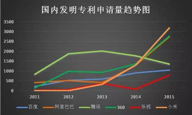 互聯網巨頭專利管理能力分析報告