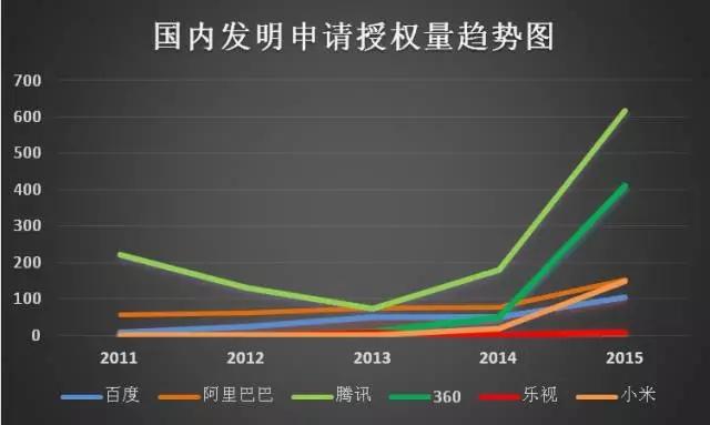 互聯網巨頭專利管理能力分析報告