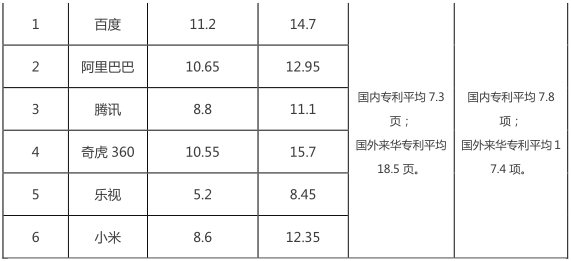 互聯網巨頭專利管理能力分析報告