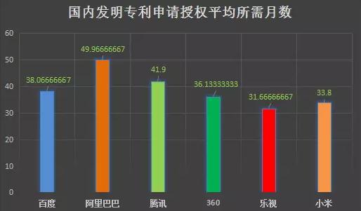 互聯網巨頭專利管理能力分析報告