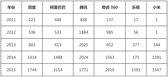 互聯網巨頭專利管理能力分析報告
