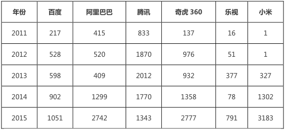 互聯網巨頭專利管理能力分析報告