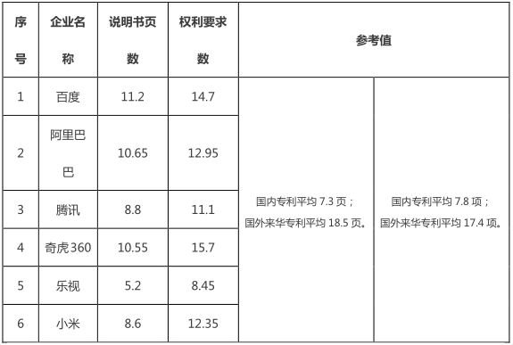 互聯網巨頭專利管理能力分析報告