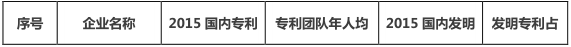 互聯網巨頭專利管理能力分析報告
