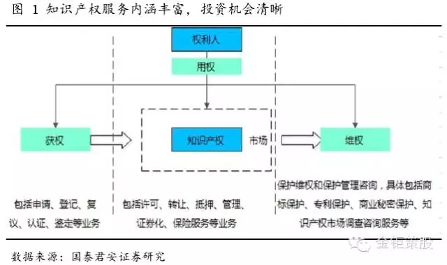 國泰君安證券：下一個風口，知識產權服務市場！