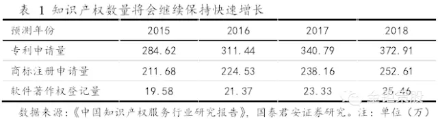 國泰君安證券：下一個風口，知識產權服務市場！