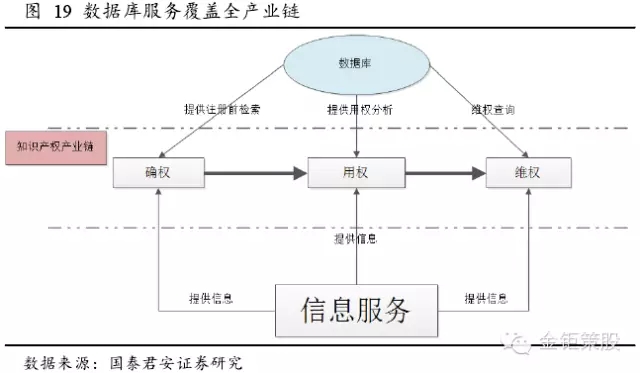 國泰君安證券：下一個風口，知識產權服務市場！