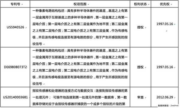 誰來拯救指紋識別技術專利危機