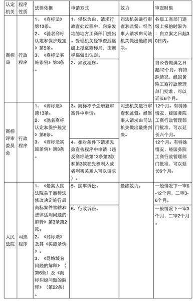 揭開馳名商標的面紗
