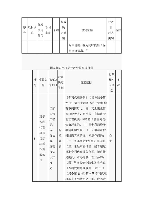 國家知識產權局行政許可和行政處罰事項目錄（2016）