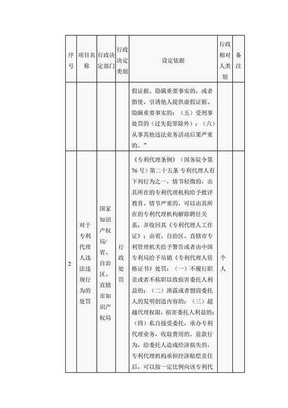 國家知識產權局行政許可和行政處罰事項目錄（2016）