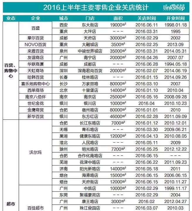 2016年實體店陣亡名單：百盛、華聯等41家店鋪歇業