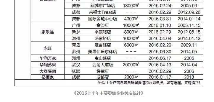 2016年實體店陣亡名單：百盛、華聯等41家店鋪歇業