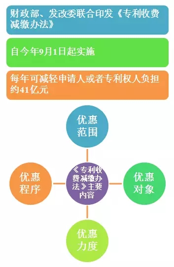 財政部：專利收費減繳預計每年減負41億元