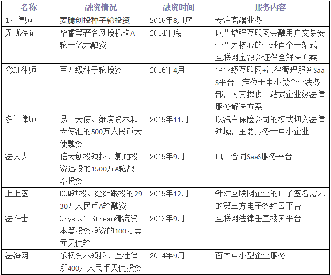 億律獲得4000萬A輪投資！法律O2O重啟線下跑馬圈地！