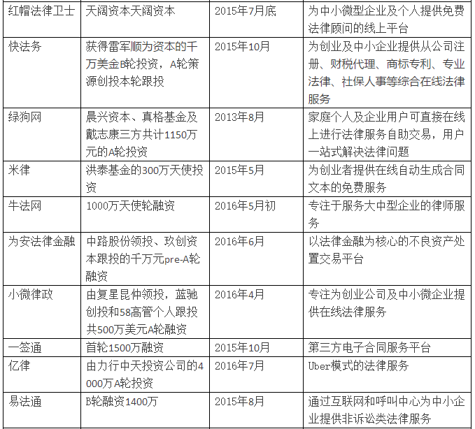 億律獲得4000萬A輪投資！法律O2O重啟線下跑馬圈地！