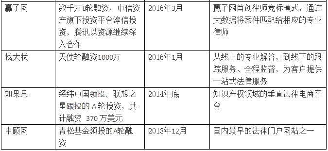 億律獲得4000萬A輪投資！法律O2O重啟線下跑馬圈地！