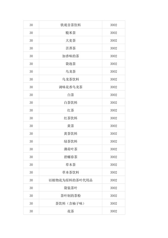 商標局：第二批500個《類似商品和服務區分表》以外的商品服務項目可注冊
