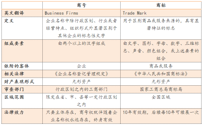 Duang！“商號”撞上“商標”怎么辦？