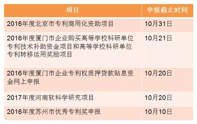 10月，這些專利項目申報別錯過