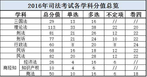 2016年國家司法考試大知識產權有關題目回顧