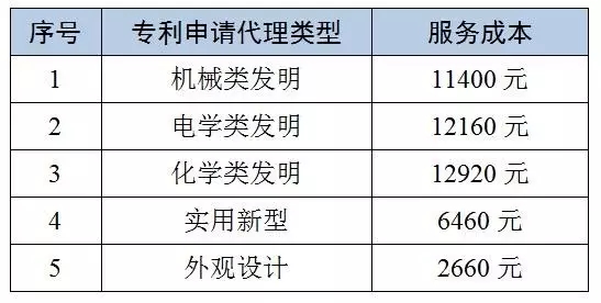 【收費參考】2016北京地區專利申請代理服務成本發布