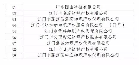 無專利代理資質機構名單（第一批、第二批、第三批）