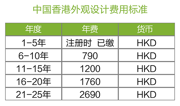 【優蟻網之專利年費小課堂⑧】中國香港專利年費及外觀設計續展制度
